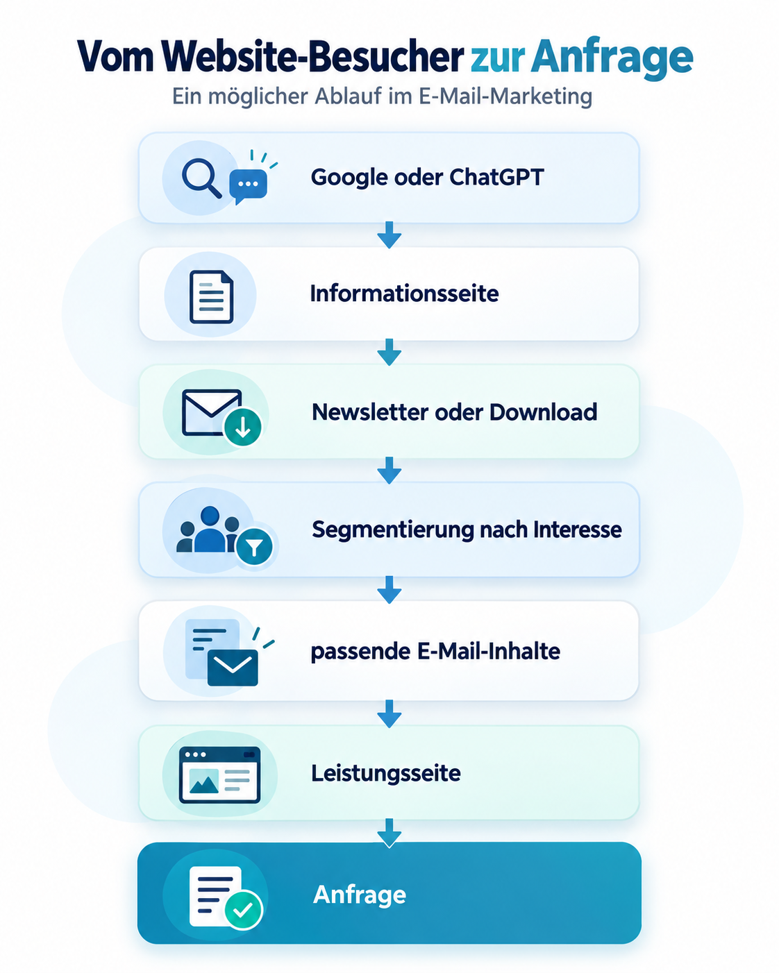 E-Mail Automatisieren