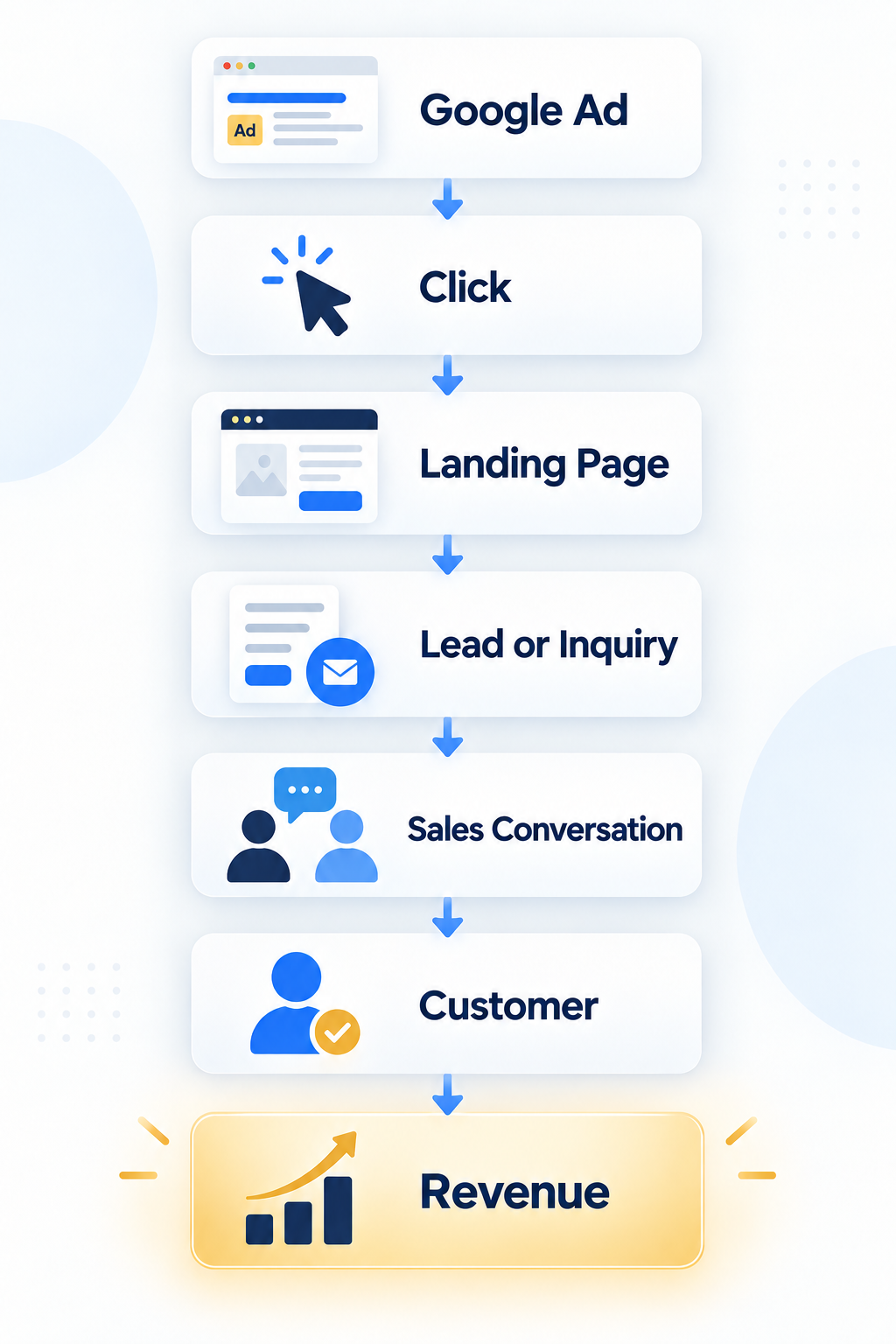 From Google Ad to Revenue